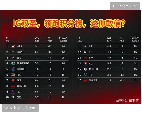 南京篮球队强势领跑欧锦赛积分榜目前积分达到68分